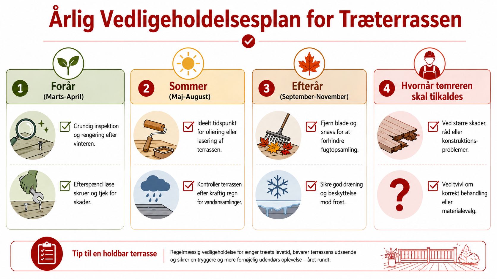 En overskuelig infografik der viser den årlige vedligeholdelsesplan for vedligeholdelse af din træterrasse gennem alle fire årstider.