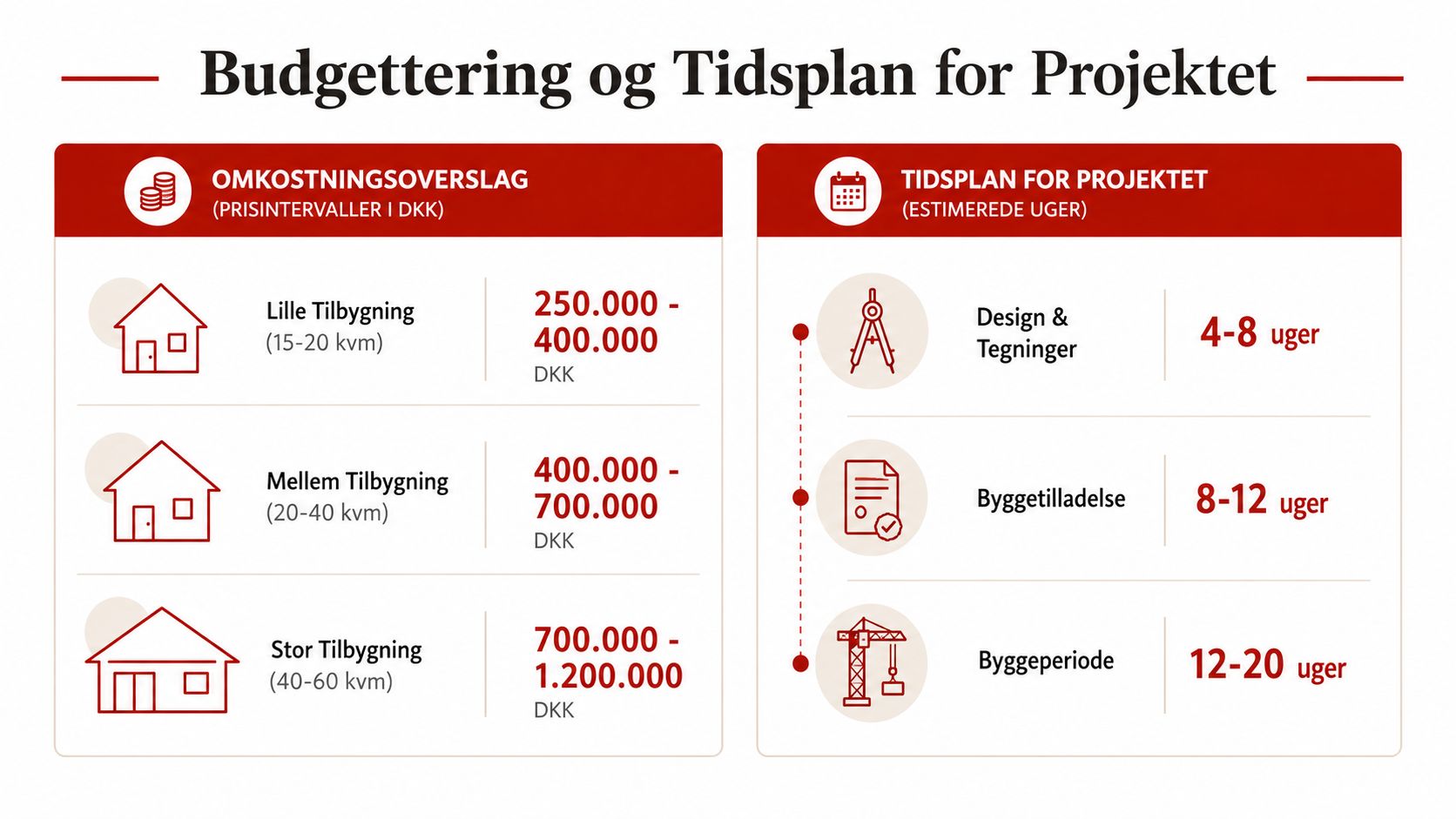 Grafik der viser omkostningsoverslag og tidsplan for tilbygning i træ og glas fordelt på størrelser.