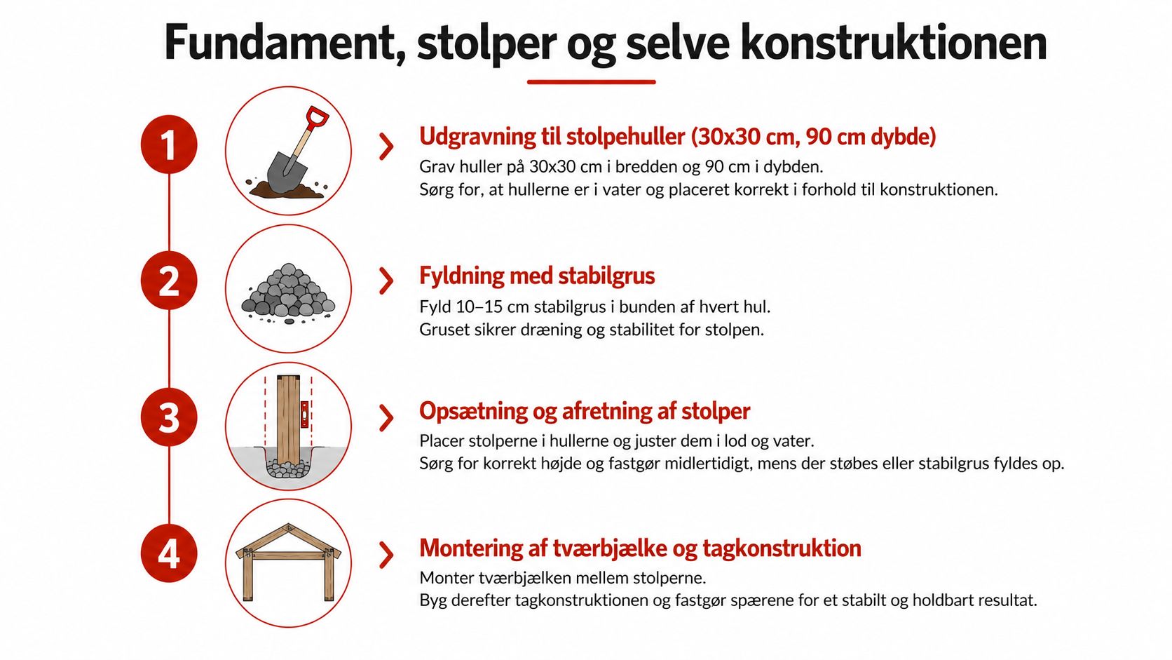 En vejledning i fire trin til opsætning af fundament og stolper til en trækonstruktion såsom en carport.