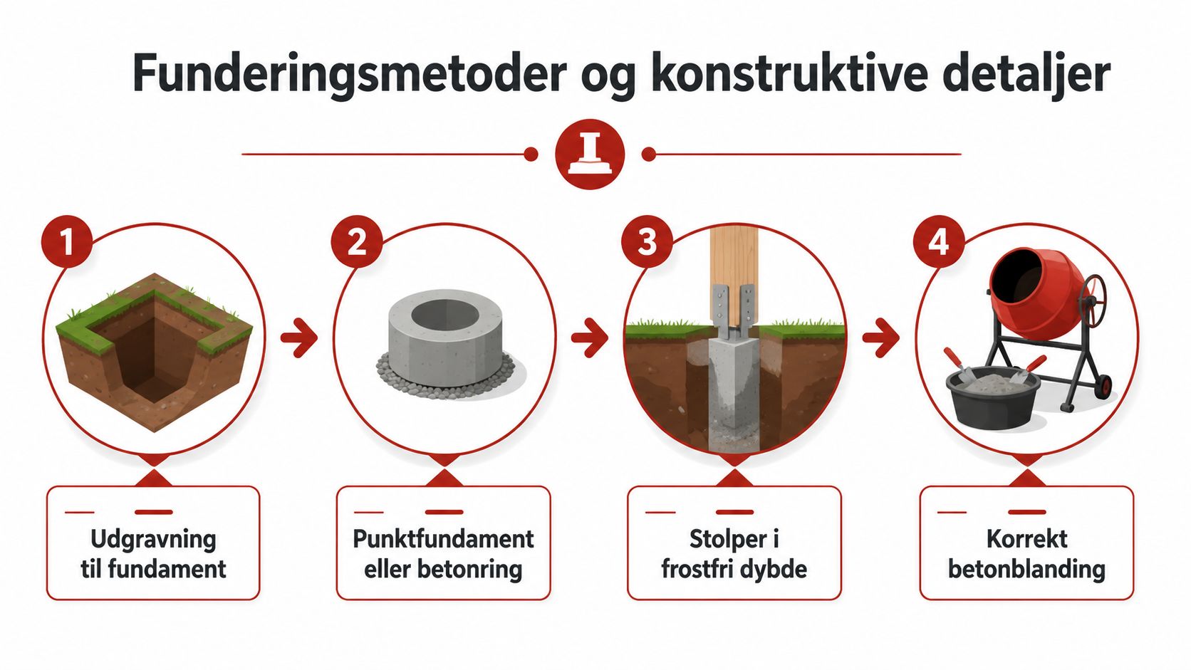 En infografik der viser de fire trin til etablering af fundament, herunder udgravning og støbning af stolper.