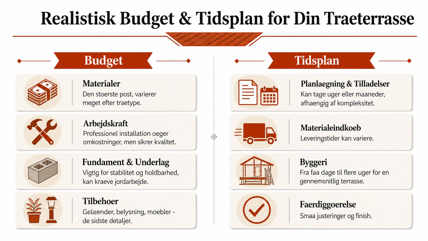 Infografik der viser et realistisk budget og en tidsplan for opbygning af en ny træterrasse.