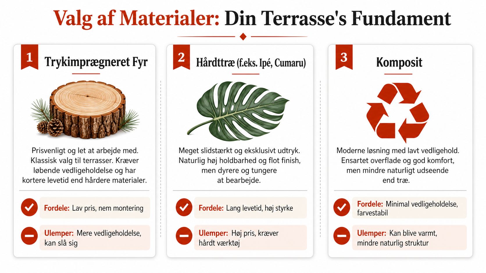 En infografik der sammenligner tre forskellige materialetyper til opførelse af en træterrasse, herunder fordele og ulemper.