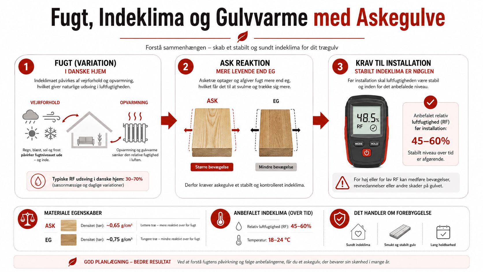 En infografik der forklarer vigtigheden af et stabilt indeklima ved installation og vedligeholdelse af askegulve.