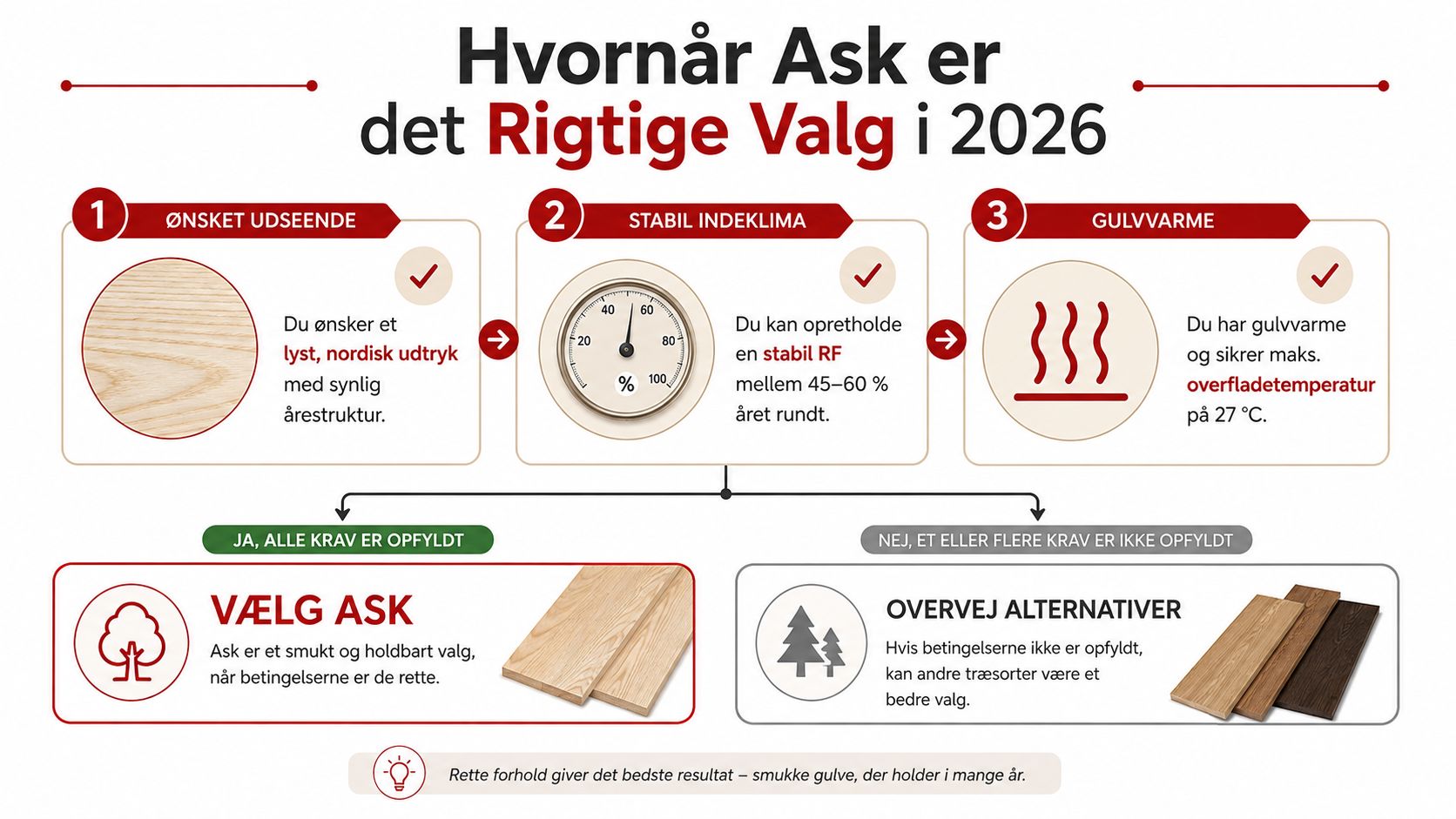En infografik der guider dig til at vælge asketræ til gulve baseret på indeklima og gulvvarme.