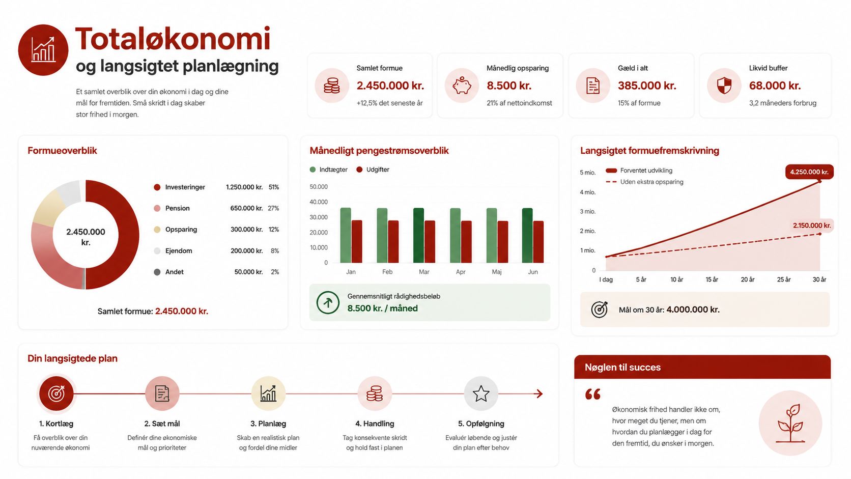 En oversigt over privatøkonomi med grafer, formuefordeling, opsparingsmål og trin for langsigtet økonomisk planlægning.