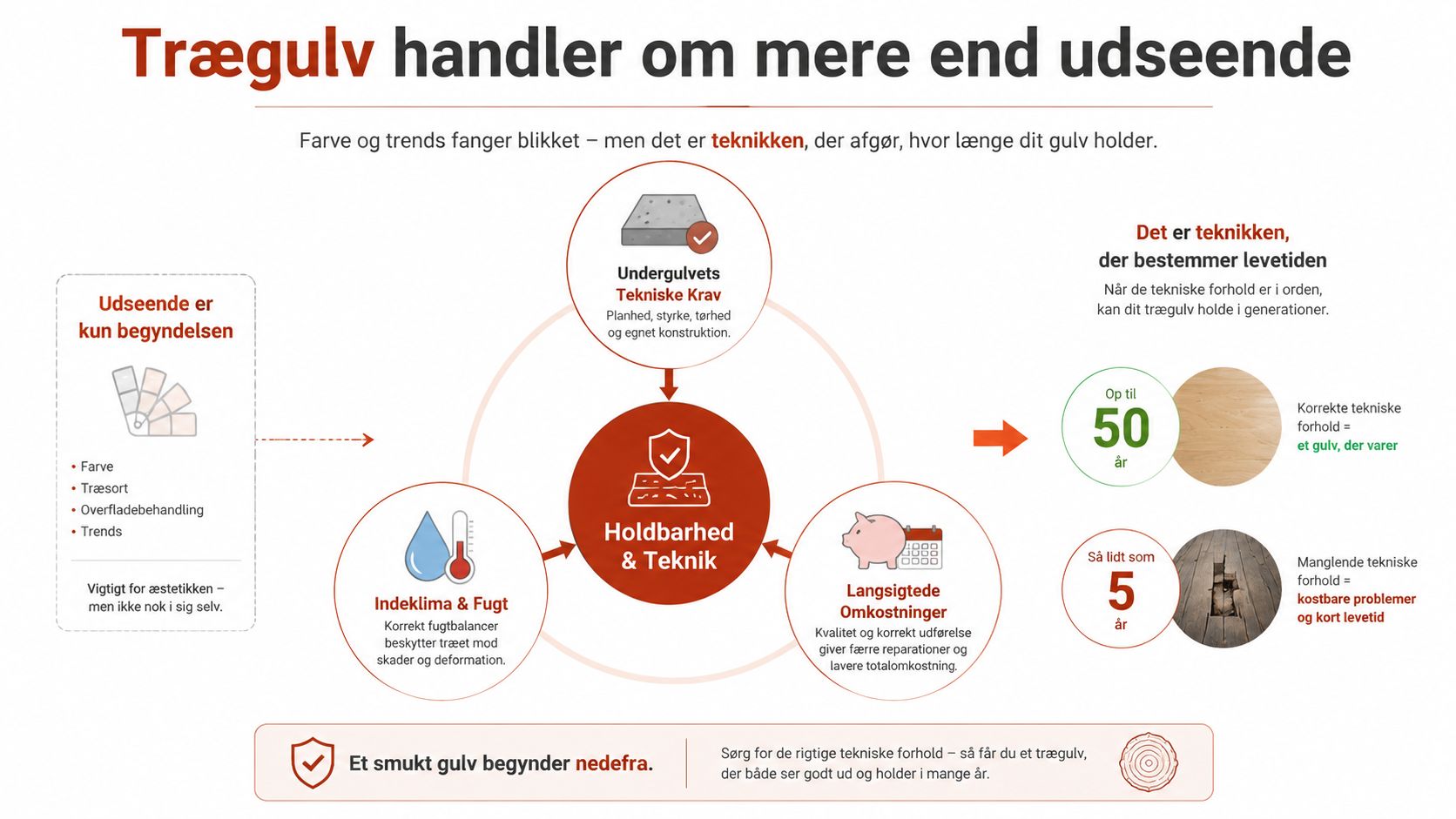 Infografik der forklarer vigtigheden af korrekt teknik og undergulv for holdbarheden af et smukt trægulv.
