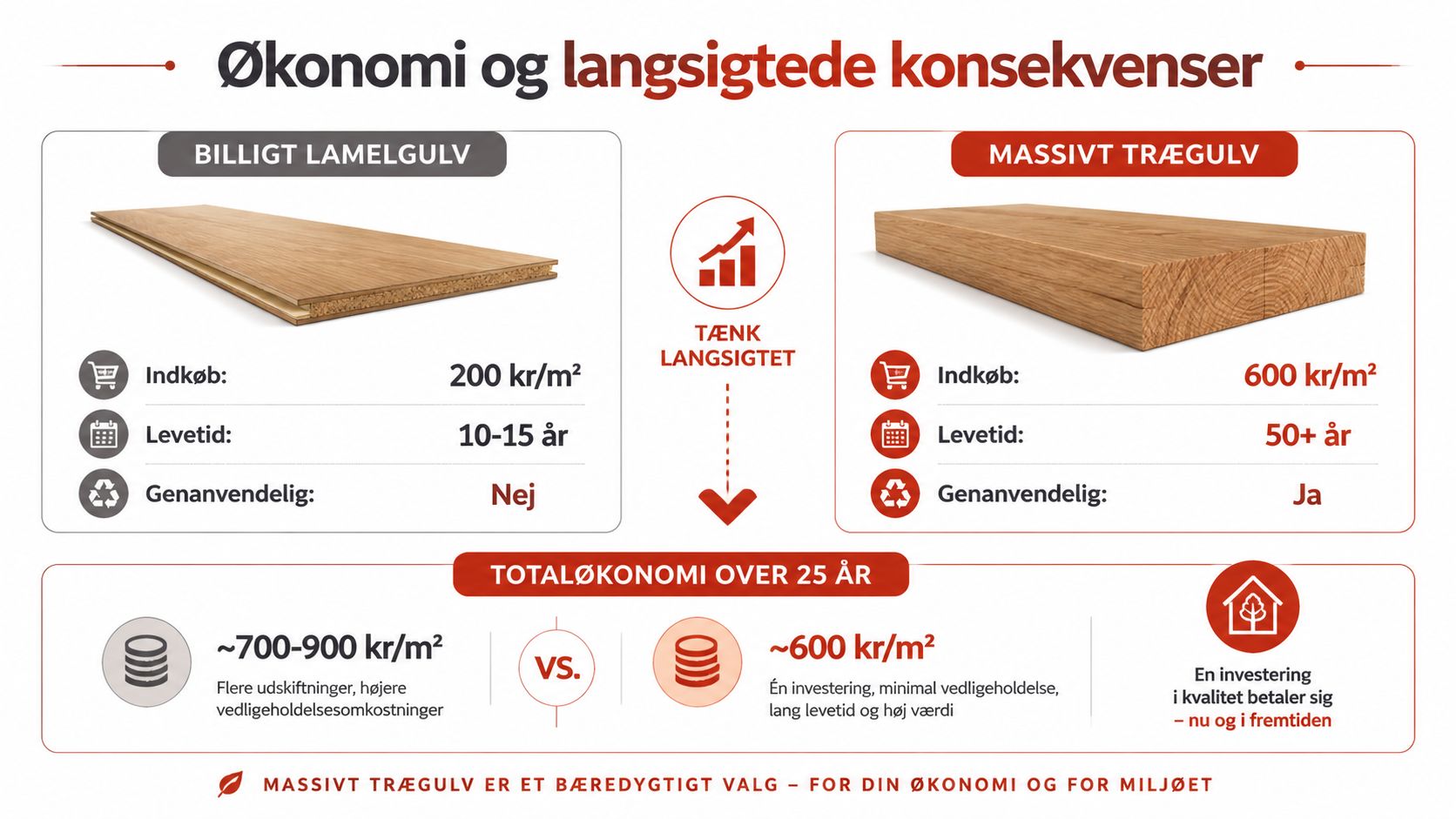 En sammenligning af billige lamelgulve og massive trægulve baseret på pris, levetid og økonomi over 25 år.