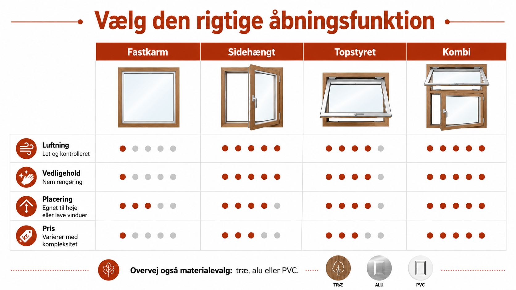 En oversigt over forskellige vinduestyper, herunder fastkarm, sidehængt, topstyret og kombinationsvinduer, til hjælp ved valg af åbningsfunktion.