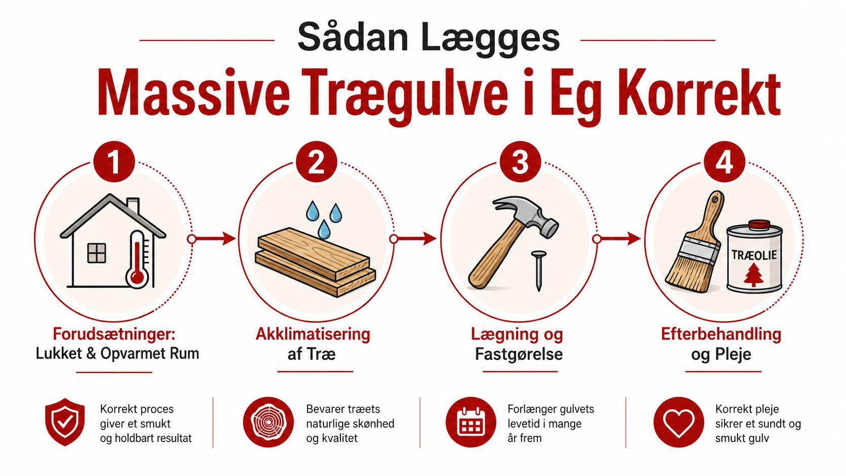 En infografik i fire trin, der viser korrekt lægning og vedligeholdelse af massive trægulve i eg.