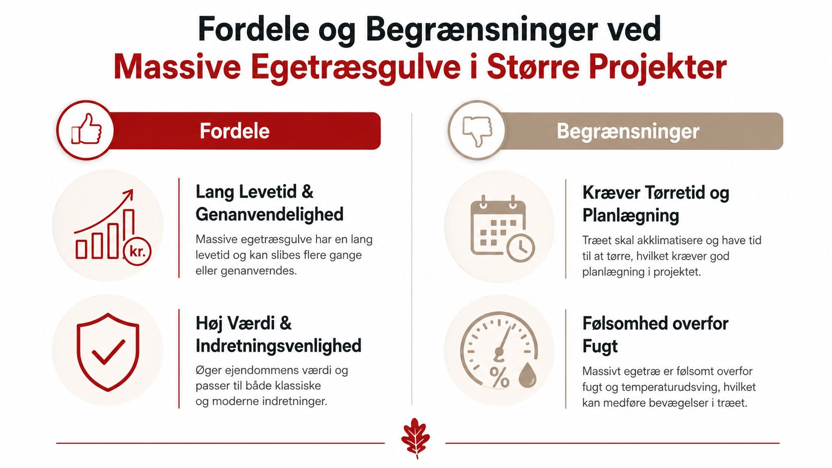 En infografik der viser fordele og begrænsninger ved massive egetræsgulve i større byggeprojekter med ikoner og forklarende tekst.