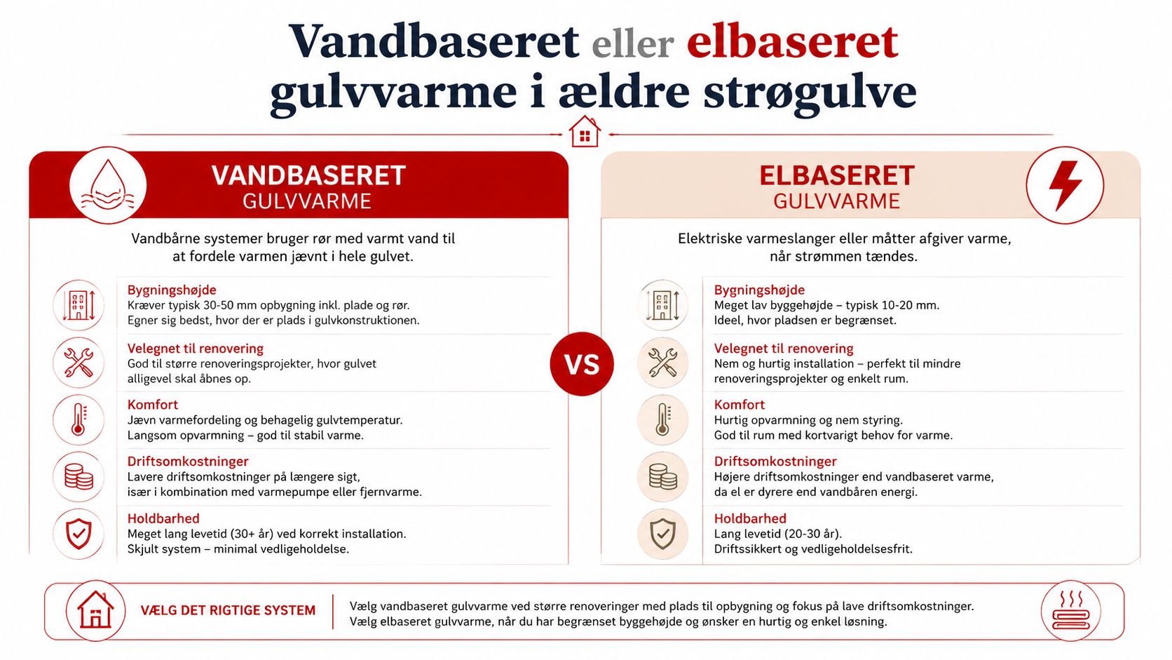 En sammenligning mellem vandbaseret og elbaseret gulvvarme til ældre strøgulve med fordele og ulemper for hver type.
