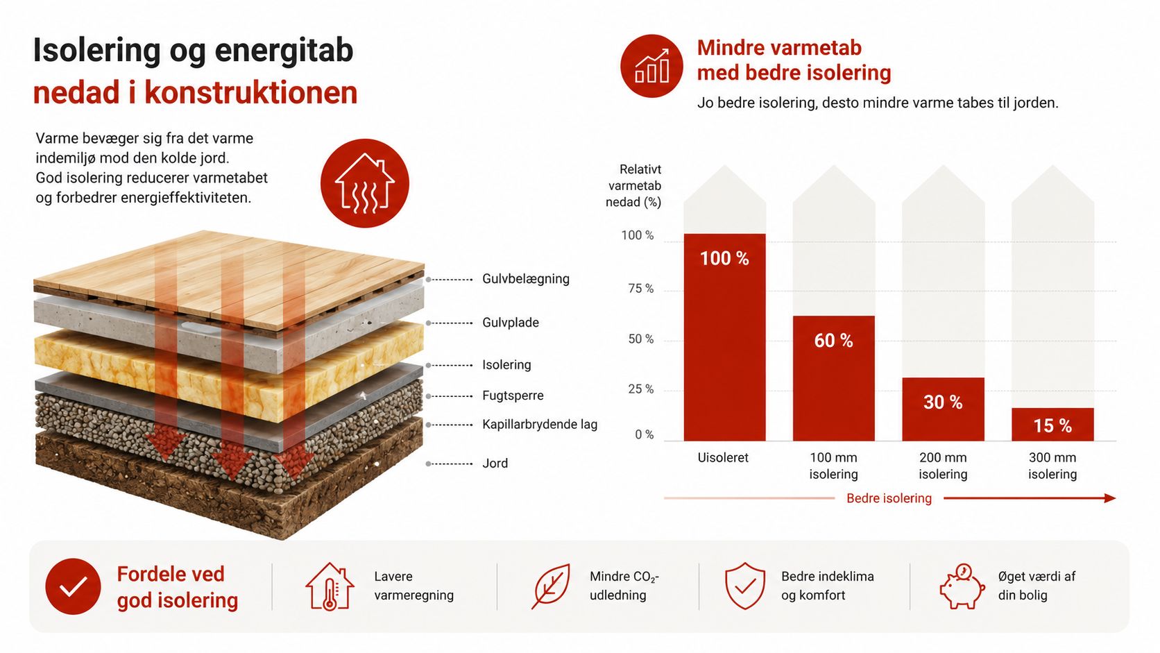 Illustration af gulvopbygning med isolering og diagram der viser reduceret varmetab ved øget isoleringstykkelse i boligen.