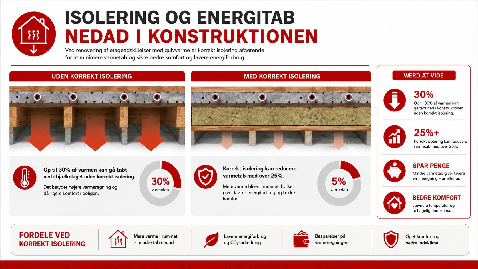 En infografik der viser vigtigheden af korrekt isolering under gulvvarme for at mindske varmetab i etageadskillelser.
