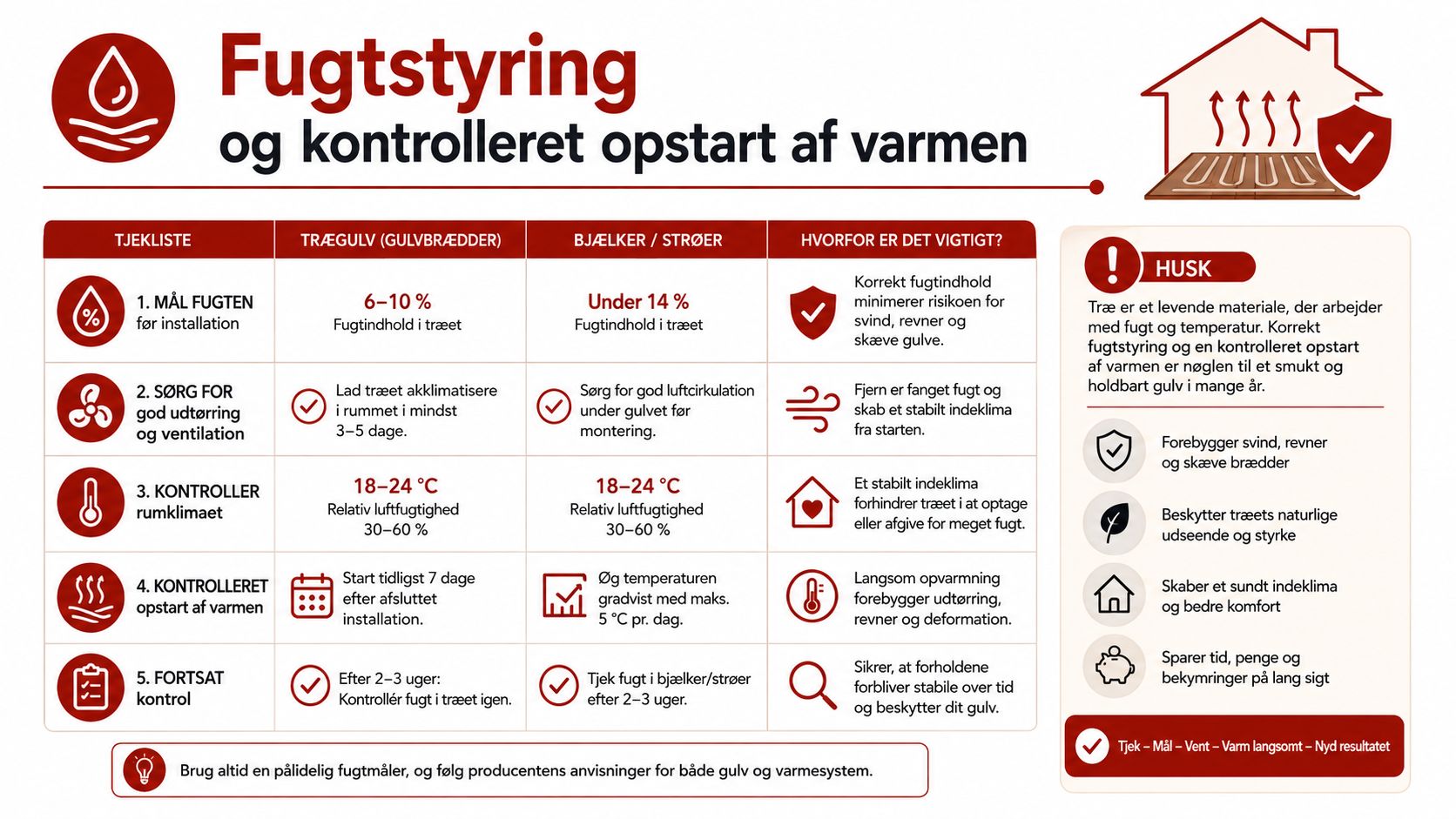 En infografik om korrekt fugtstyring og kontrolleret opstart af varmesystemer ved installation af trægulve på strøer.