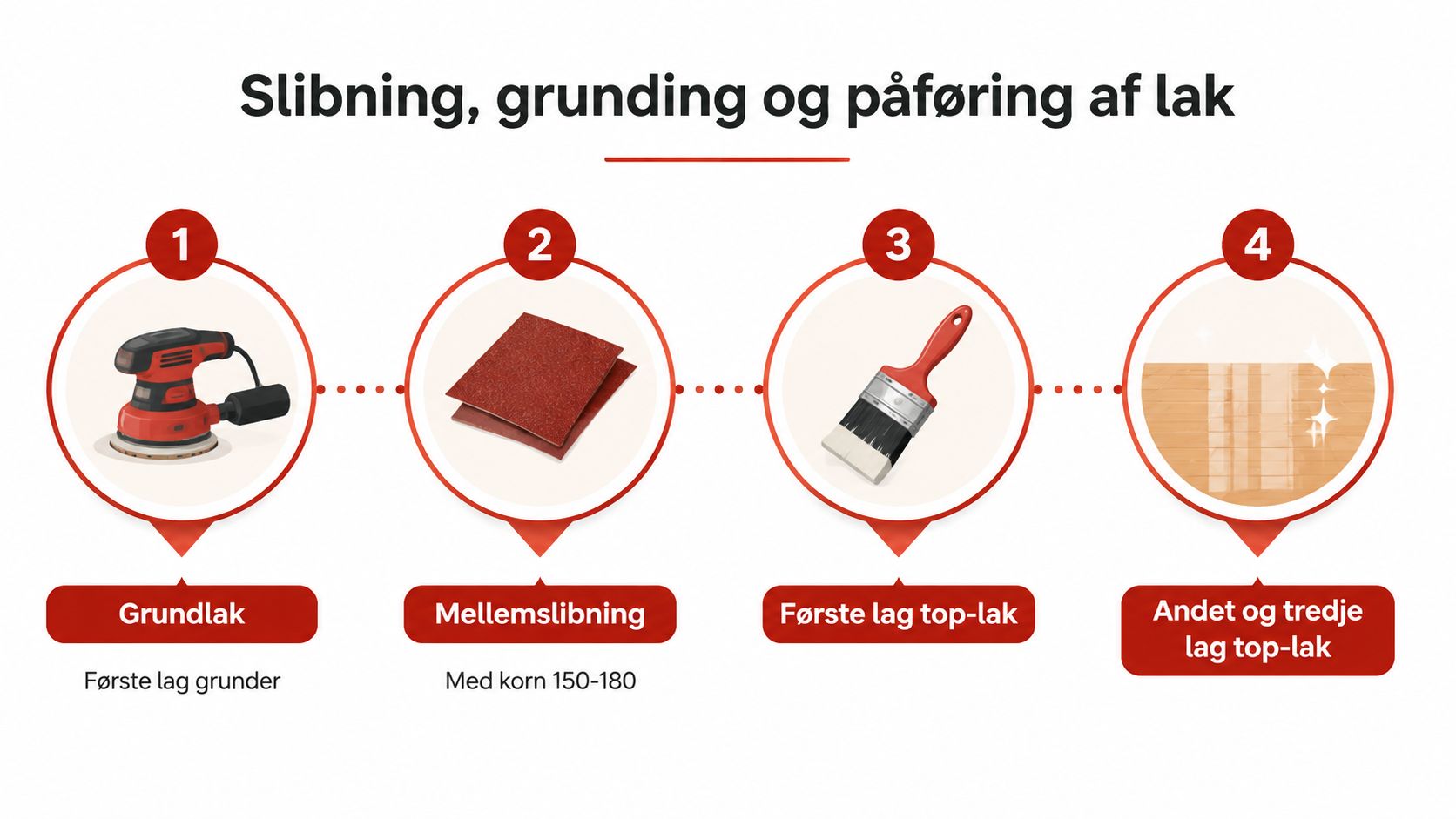 En infografik der viser de fire trin til slibning, grunding og lakering af et trægulv.