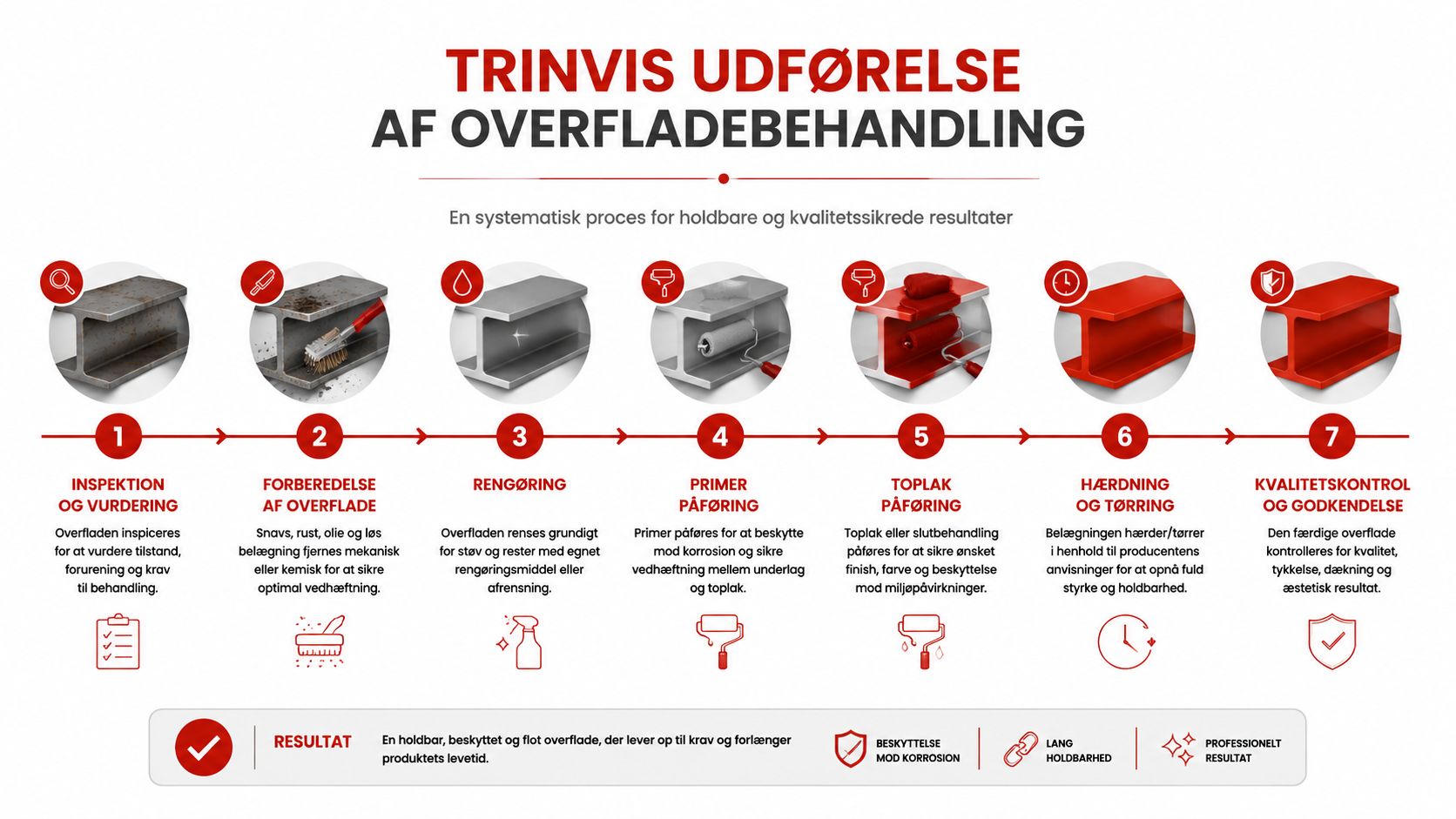 Infografik der viser de syv trin i en professionel overfladebehandling af stålkonstruktioner for optimal holdbarhed.