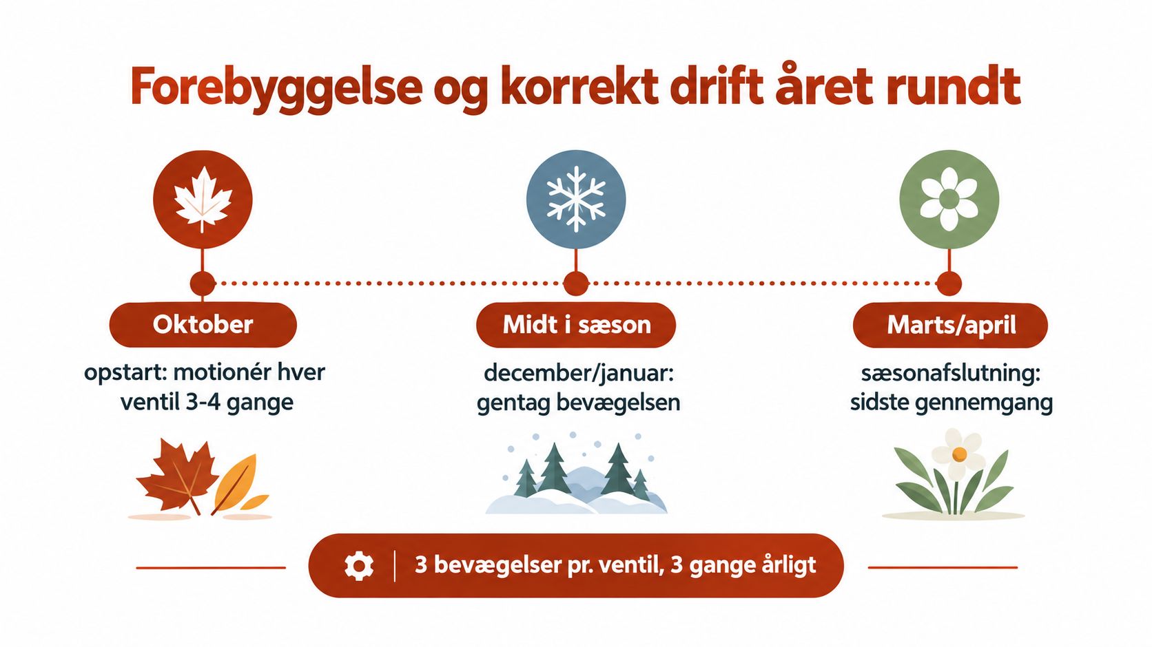 En tidslinje der viser hvordan man forebygger at gulvvarmeventiler sætter sig fast gennem hele året.
