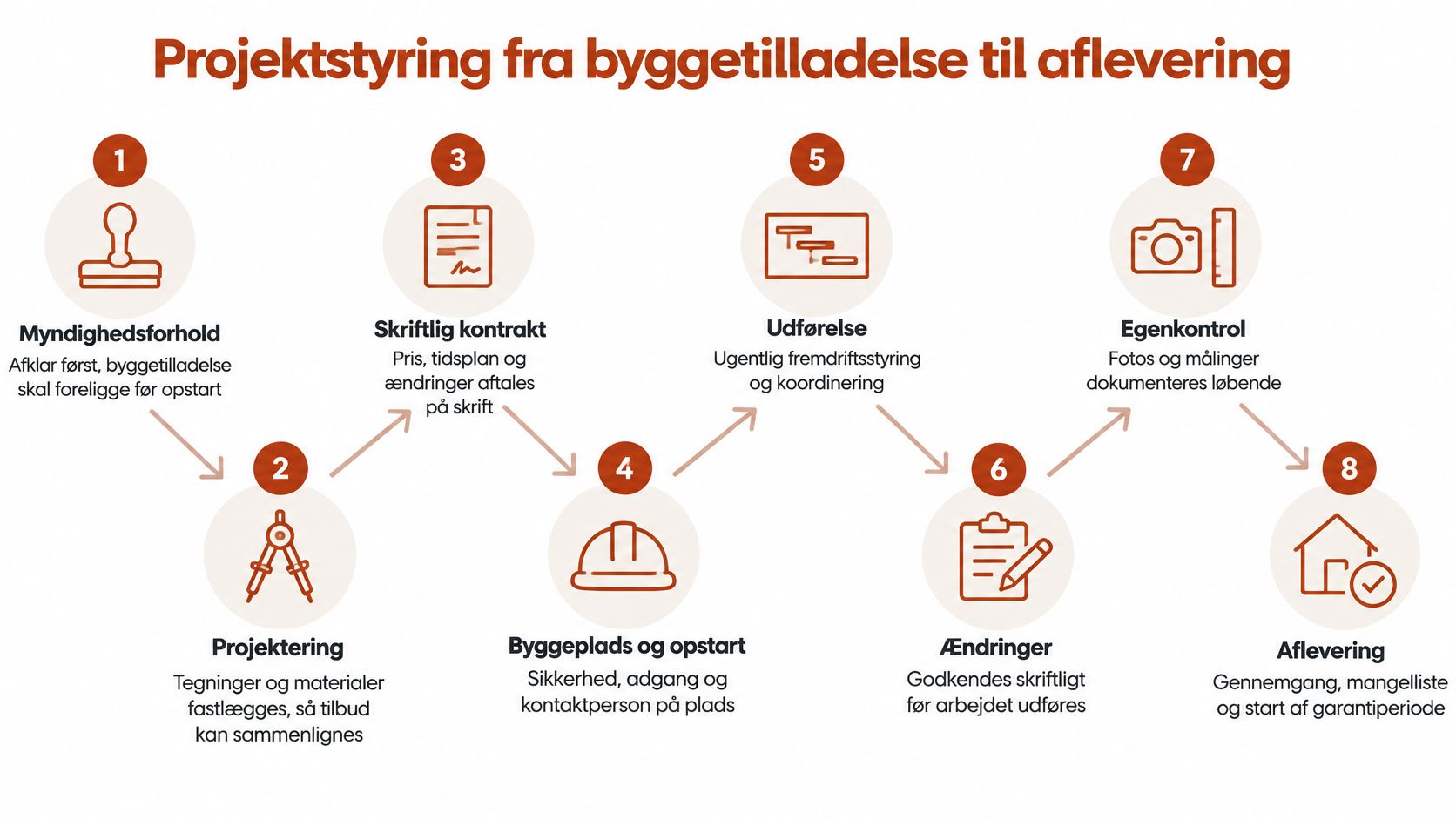 Illustration der viser de otte trin i projektstyring af en byggeproces, fra byggetilladelse til endelig aflevering.