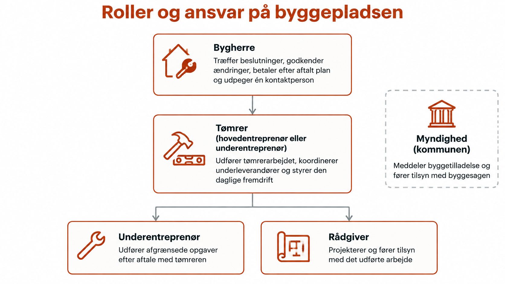 Oversigt over roller og ansvarsområder for bygherre, tømrer, underentreprenør og rådgiver i et typisk byggeprojekt.