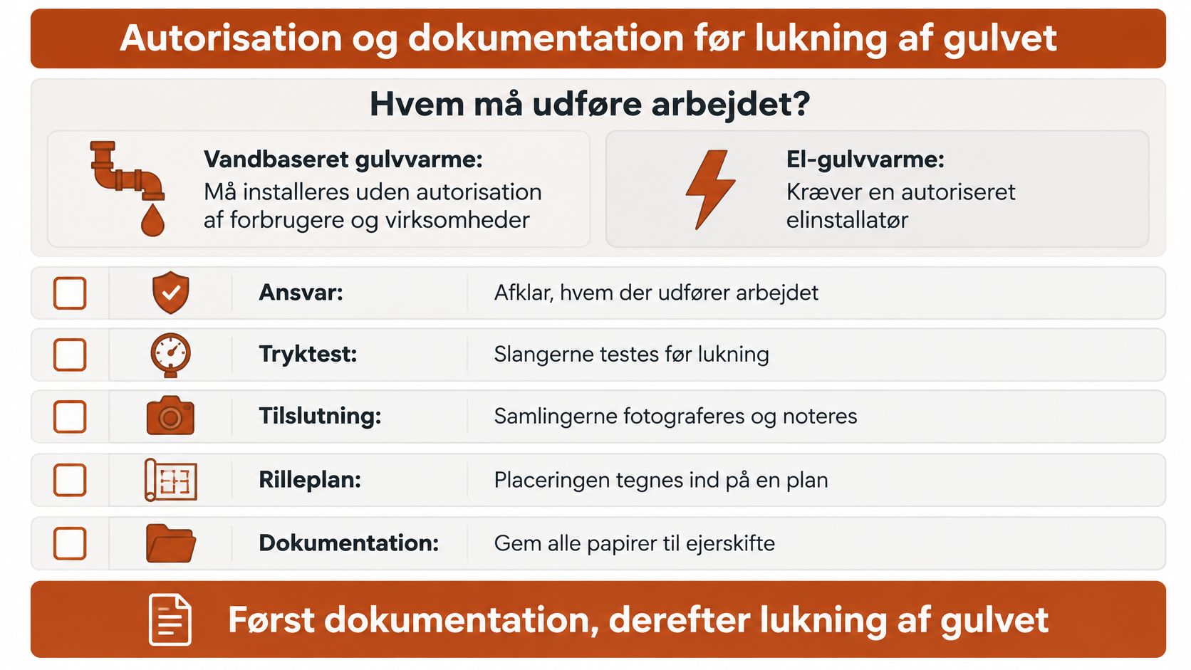 En infografik der beskriver regler for autorisation og dokumentation ved installation af gulvvarme før gulvet lukkes.