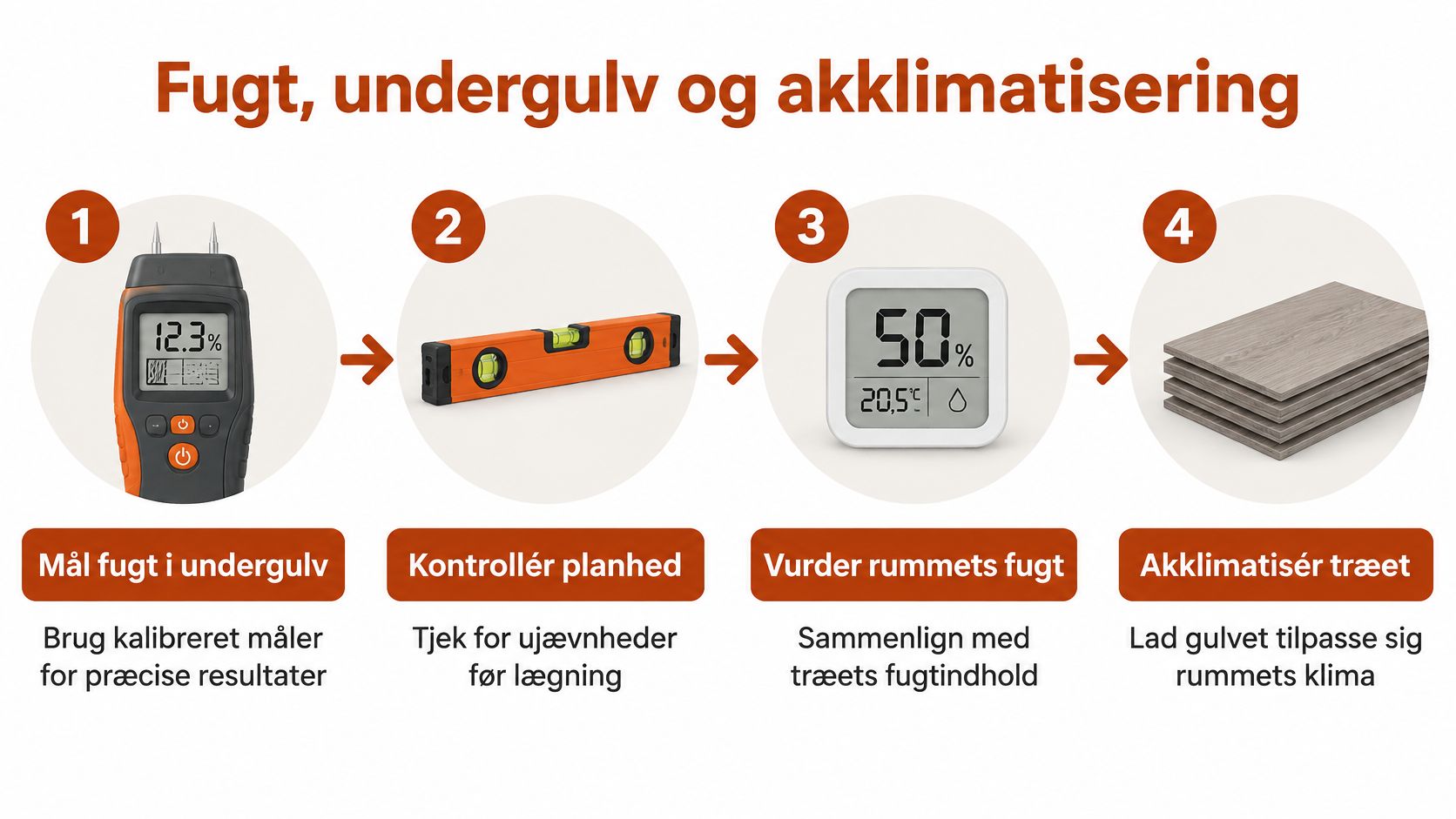 En infografik i fire trin, der viser klargøring af undergulv og akklimatisering af trægulve før lægning.