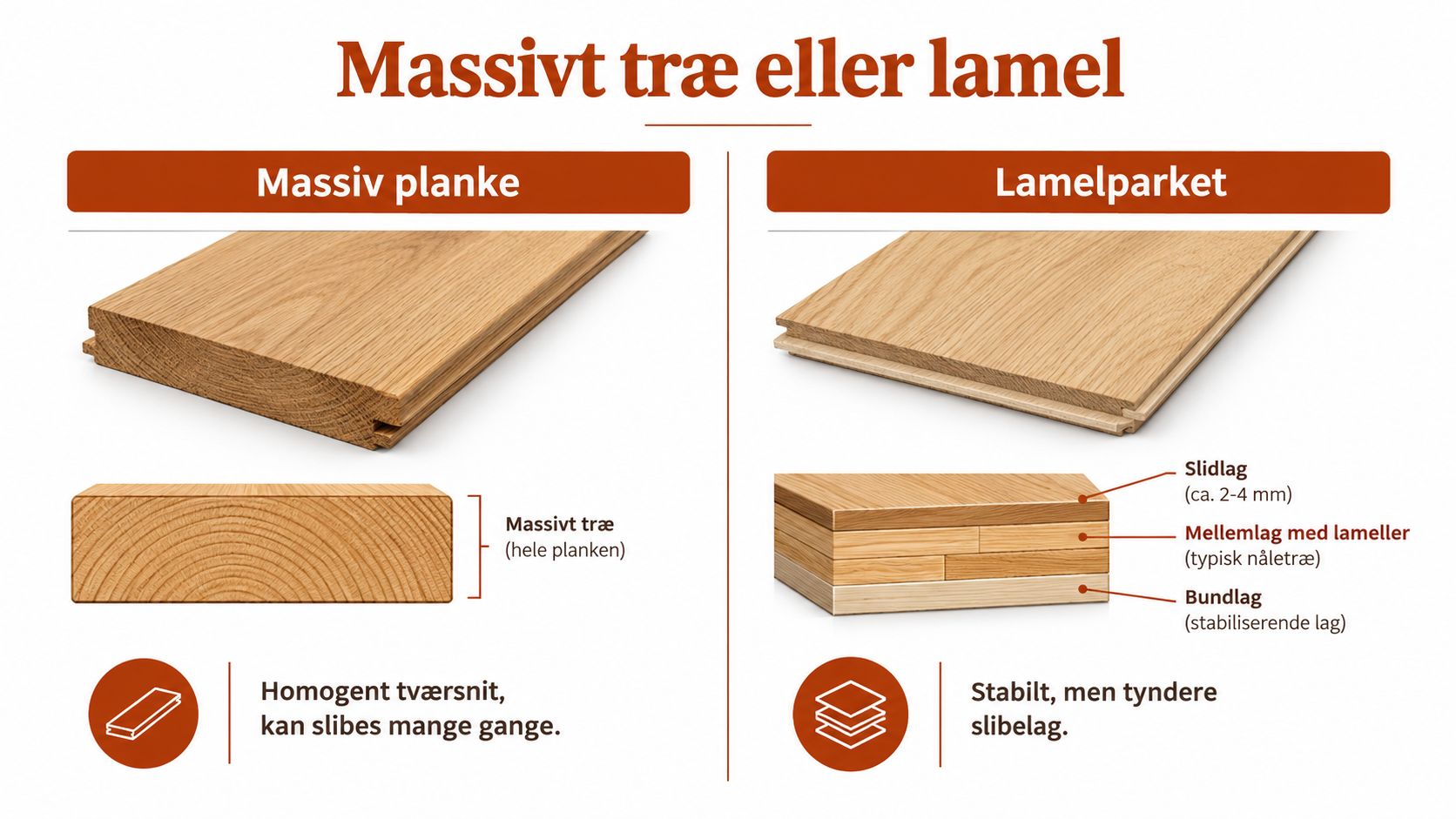 Illustration der viser forskellen på massive plankegulve og lamelparket med lagdelt opbygning og deres egenskaber.