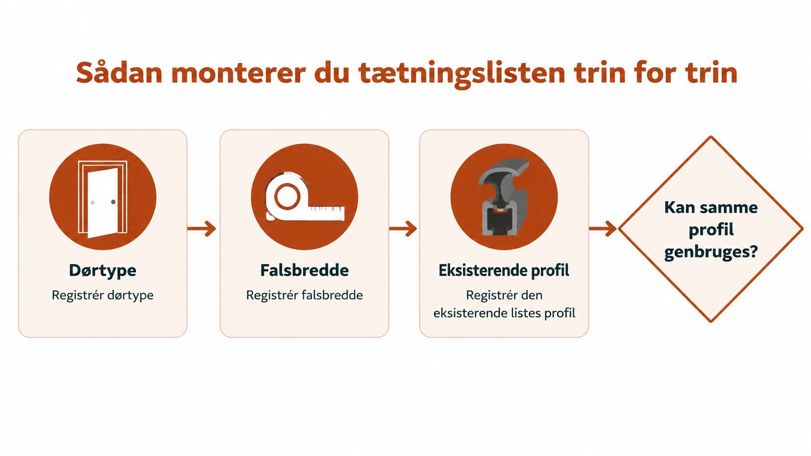 En grafisk guide der viser hvordan man trin for trin monterer tætningslister i døre.