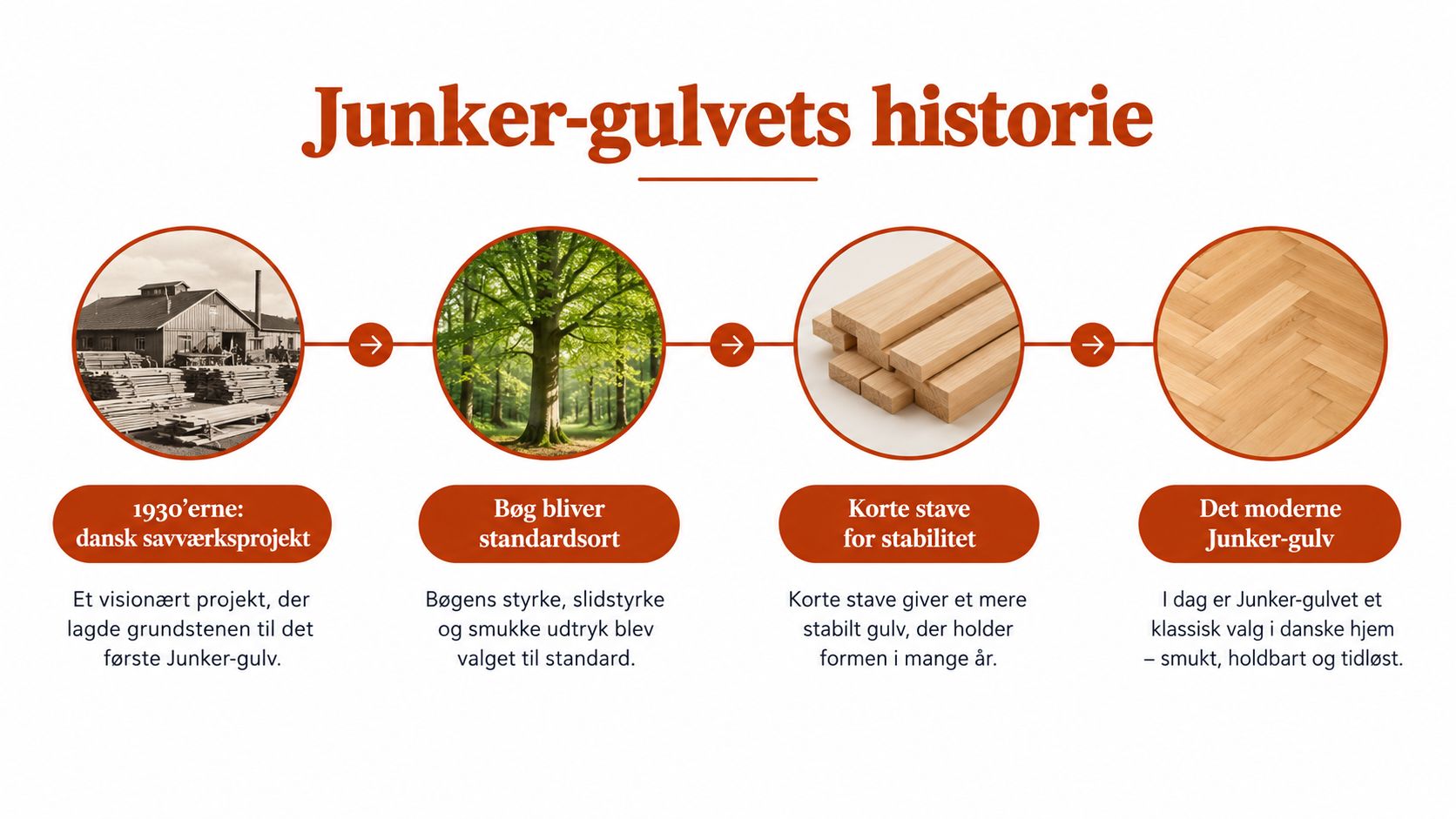 Tidslinje der viser Junker-gulvets historie fra 1930'erne til moderne trægulve gennem fire illustrative trin.