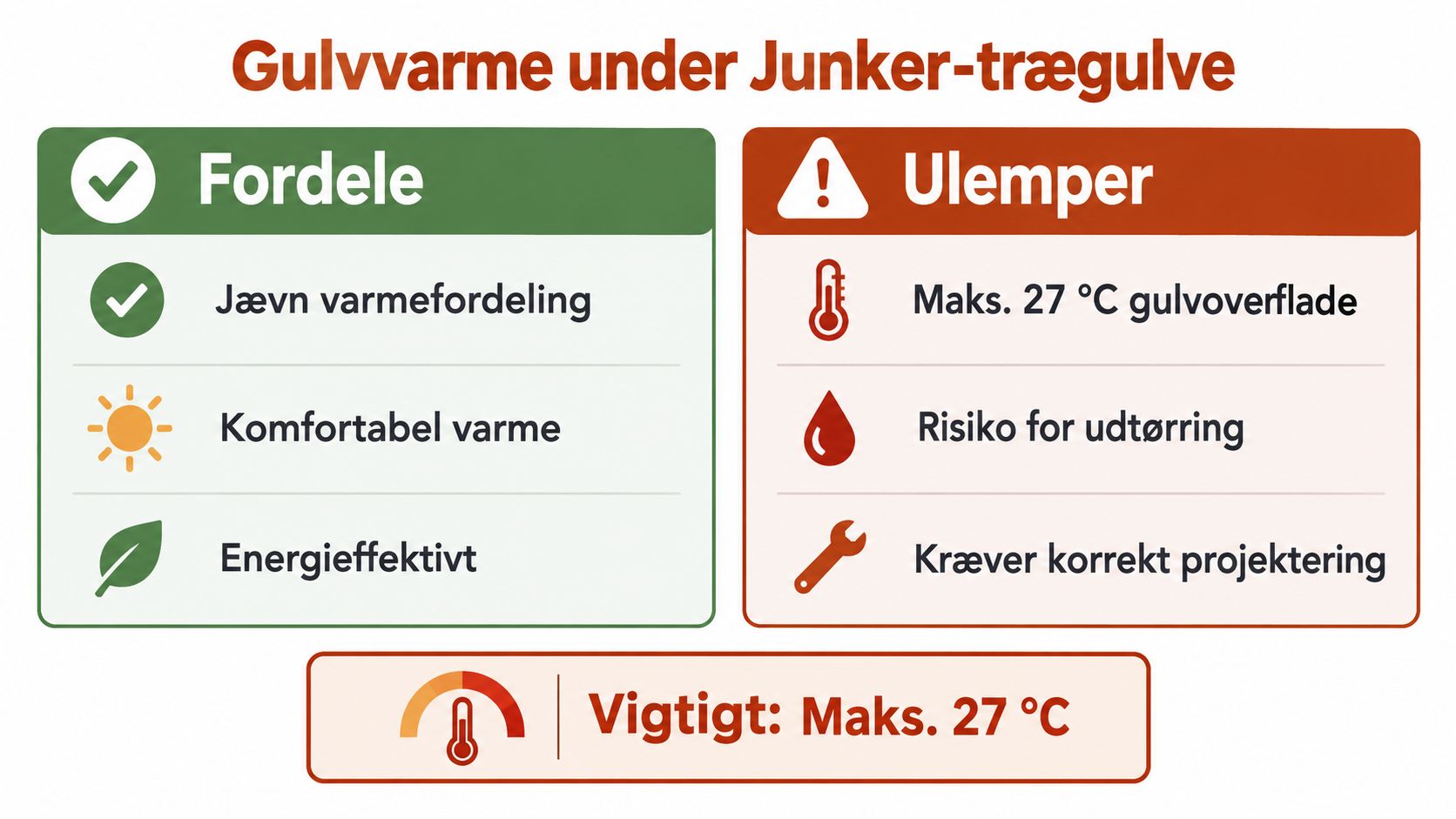 En infografik der viser fordele og ulemper ved gulvvarme under Junker-trægulve med fokus på maksimal overfladetemperatur.
