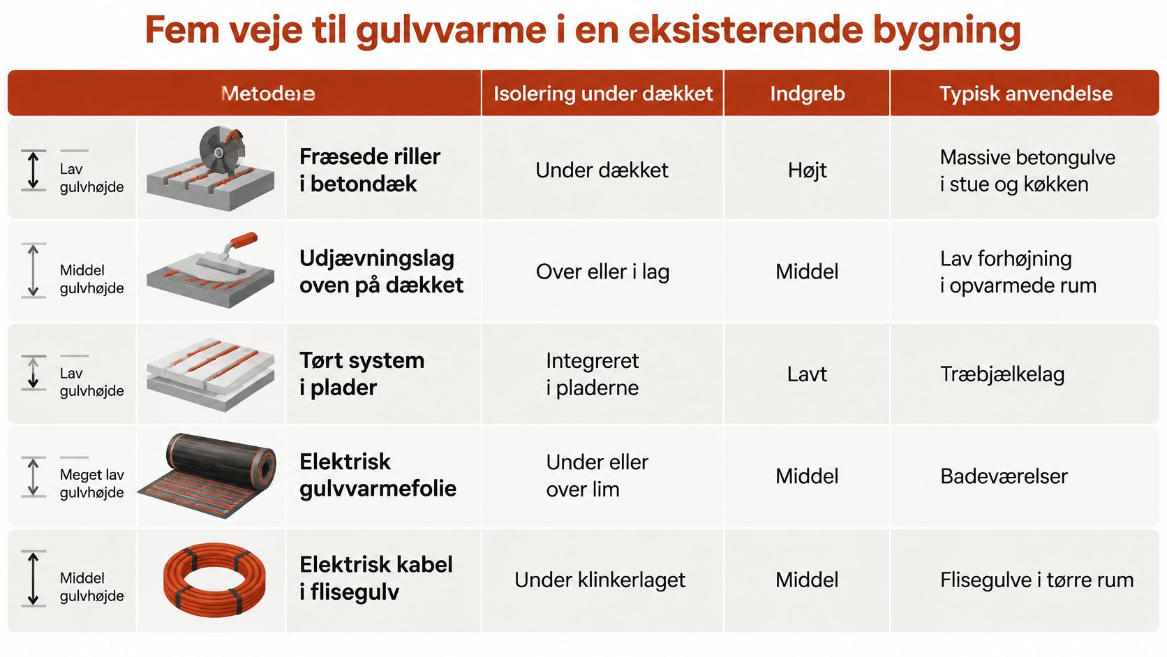 Oversigt over fem forskellige metoder til etablering af gulvvarme i eksisterende bygninger med angivelse af højde og anvendelse.