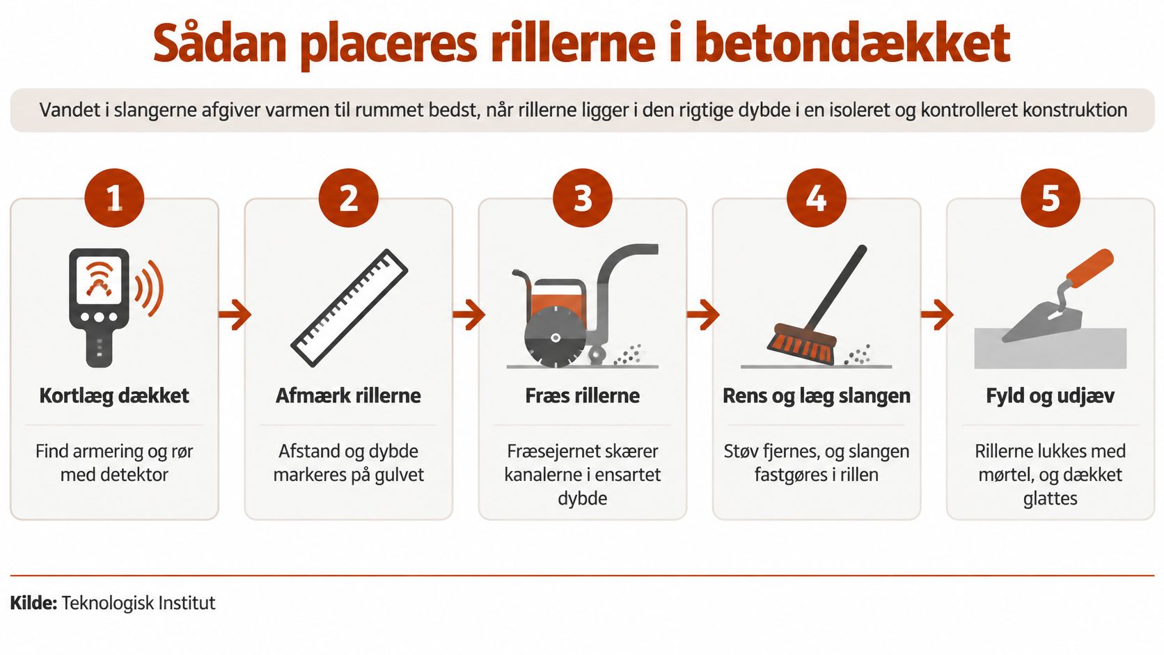 En infografik der viser de fem trin til korrekt etablering af riller til gulvvarme i betongulve.