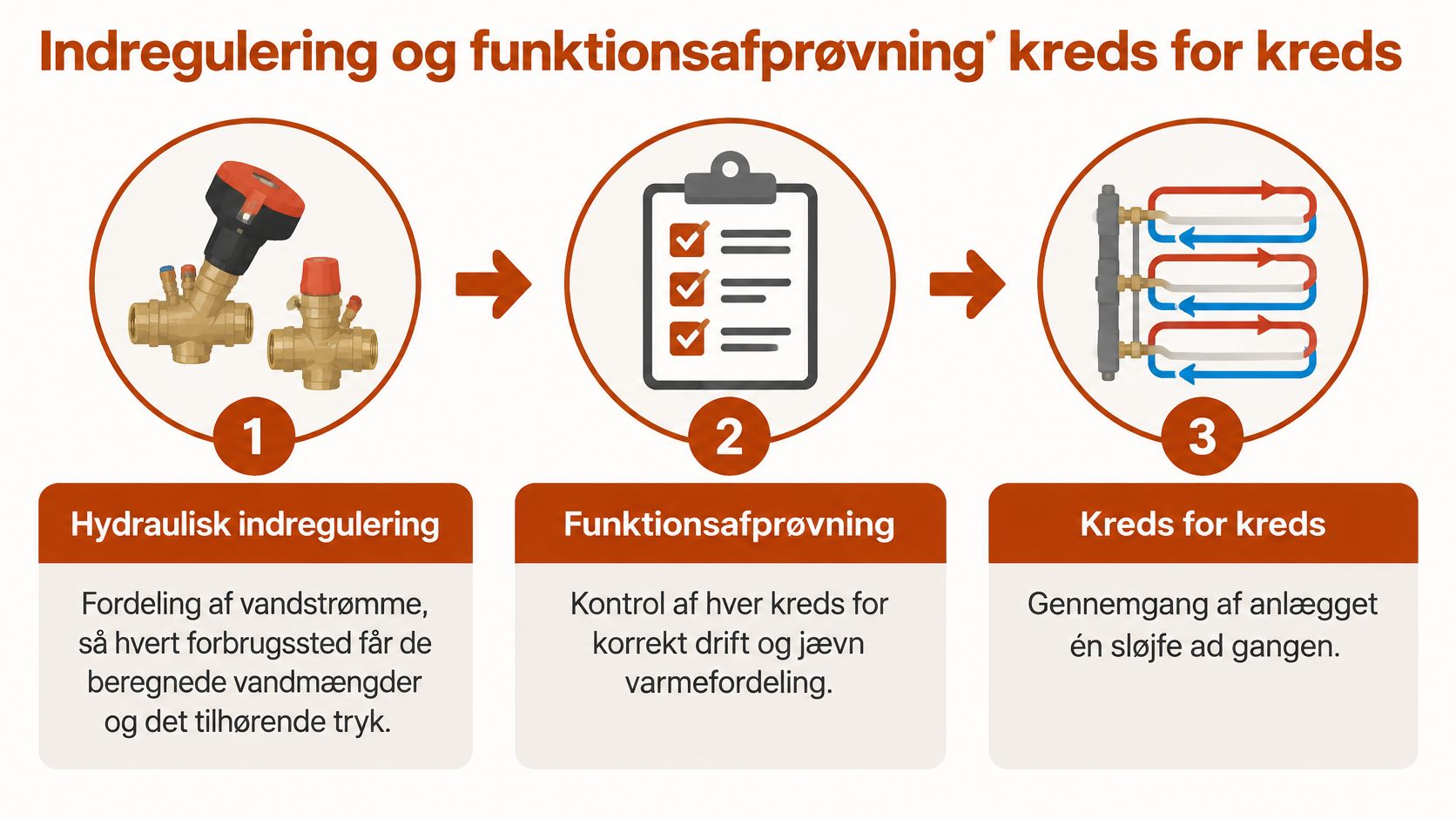 Illustration af proces for hydraulisk indregulering og funktionsafprøvning af gulvvarme kreds for kreds i tre trin.