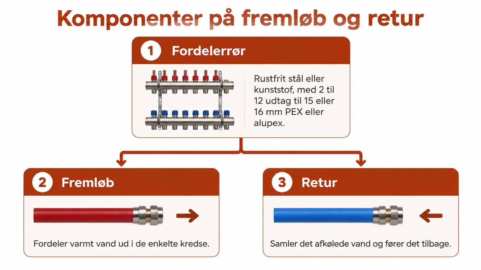 Diagram der viser komponenter i et gulvvarmesystem, herunder fordelerør, fremløb med rødt rør og retur med blåt rør.