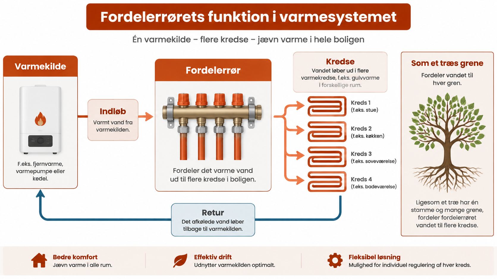 Diagram der viser hvordan et fordelerrør fordeler varmt vand fra varmekilden til flere varmekredse i boligen.
