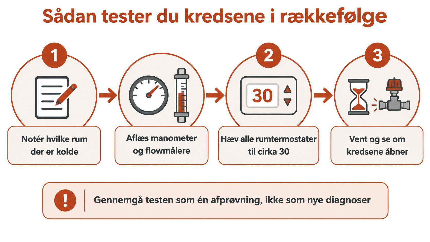 En guide i tre trin til hvordan man tester gulvvarmekredse, når de ikke fungerer korrekt.