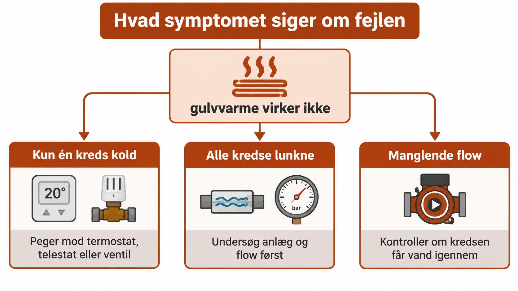 Fejlfindingsguide for gulvvarme som ikke virker, opdelt efter symptomer som kolde kredse, lunkne kredse eller manglende flow.